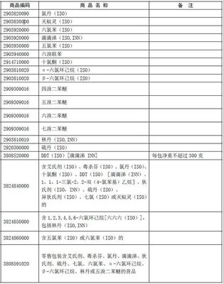 35類(lèi)禁止進(jìn)出口的化學(xué)品及其安全管理要求